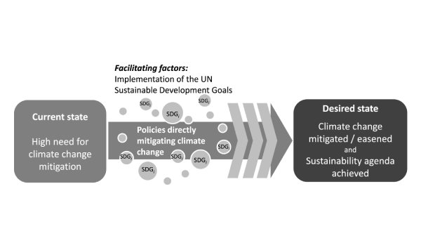 Climate policy development and implementation from the Sustainable Development Goals perspective. Evidence from the European Union countries
